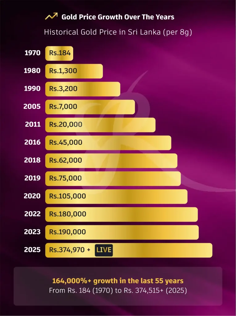 gold rate history timeline - Sri Lanka