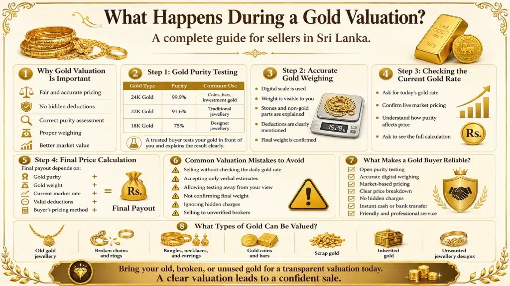 What Happens During a Gold Valuation? A Complete Guide for Sellers in Sri Lanka